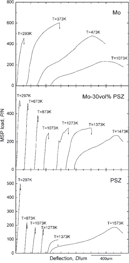 Fig. 4MSP load-deﬂection curves for the Mo/PSZ composites tested atdiﬀerent temperatures.