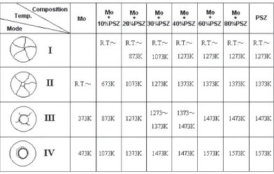 Table 1Fracture mode of Mo/PSZ HIPed composites evaluated by MSP testing.