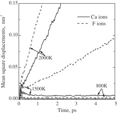Fig. 5Mean square displacements of Ca and F ions as a function of timefor �-CaF2 (800 K), �-CaF2 (1500 K) and liquid CaF2 (2000 K).