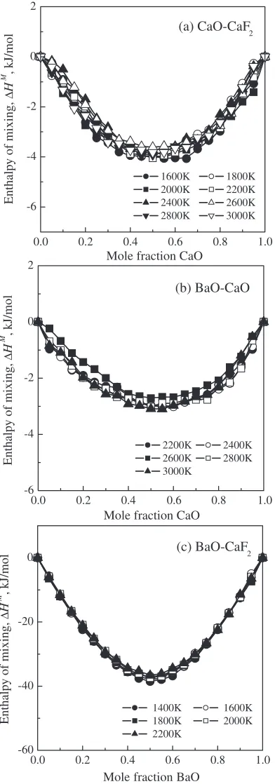 Fig. 7Calculated enthalpies of mixing as a function of composition for the(a) CaO-CaF2, (b) BaO-CaO and (c) BaO-CaF2 systems at varioustemperatures