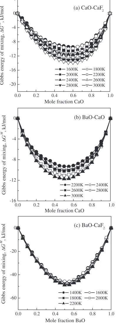 Fig. 12Calculated and observed Gibbs energies of fusion of pure BaO,CaO and CaF2 as a function of temperature.