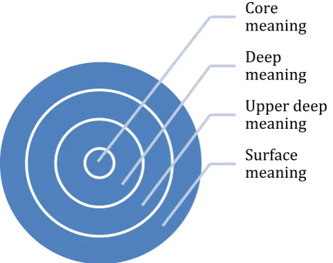 Figure 1. Translator's secondary task: text rendering procedure, reaching core meaning 