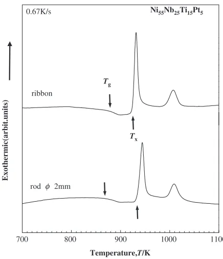 Fig. 10X-ray diﬀraction patterns of Ni60�xNb25Ti15Ptx (x ¼ 2:5 to 7.5)bulk samples with a diameters of 2 mm (a), and Ni55Nb25Ti15Pt5 alloy rodwith a diameter of 3 mm (b).