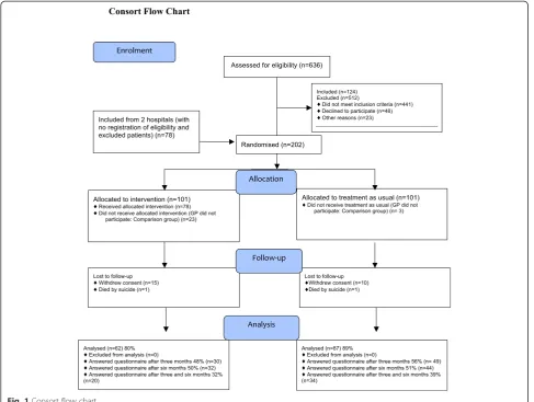 Fig. 1 Consort flow chart