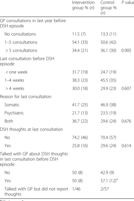 Table 2 Consultations and communication of DSH thoughts to GP