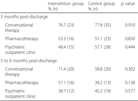 Table 3 Comparison of ICPC-2 diagnoses and contact with GPduring six-month post-discharge period