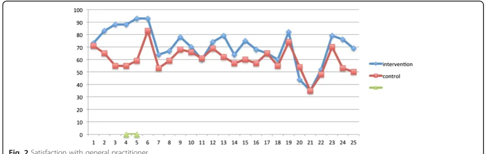 Fig. 2 Satisfaction with general practitioner