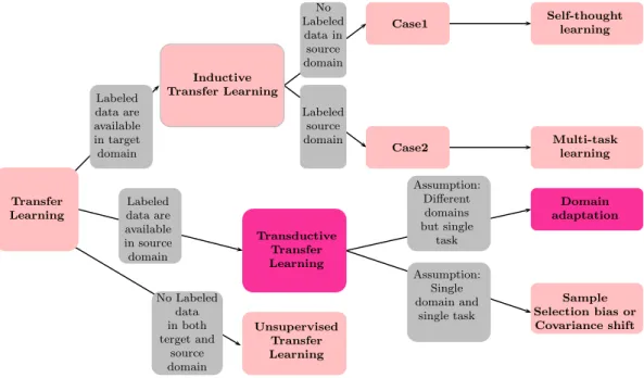 Figure 2.5: Taxonomy of transfer learning methods from [123], showing the relation with traditional machine learning problems