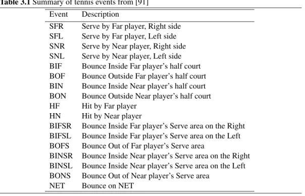 Table 3.1 shows all of the output labels from this system.