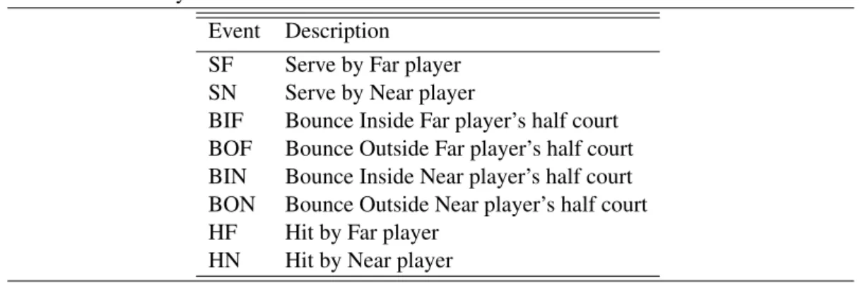 Table 3.4 Summary of Badminton events Event Description SF Serve by Far player SN Serve by Near player