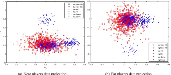 Figure 3.10: Data projection in LDA space where Blue colour represents the data in source/tennis domain and the markers ‘o’, ‘.’ and ‘x’ stand for Non-Hit, hit and serve classes respectively.