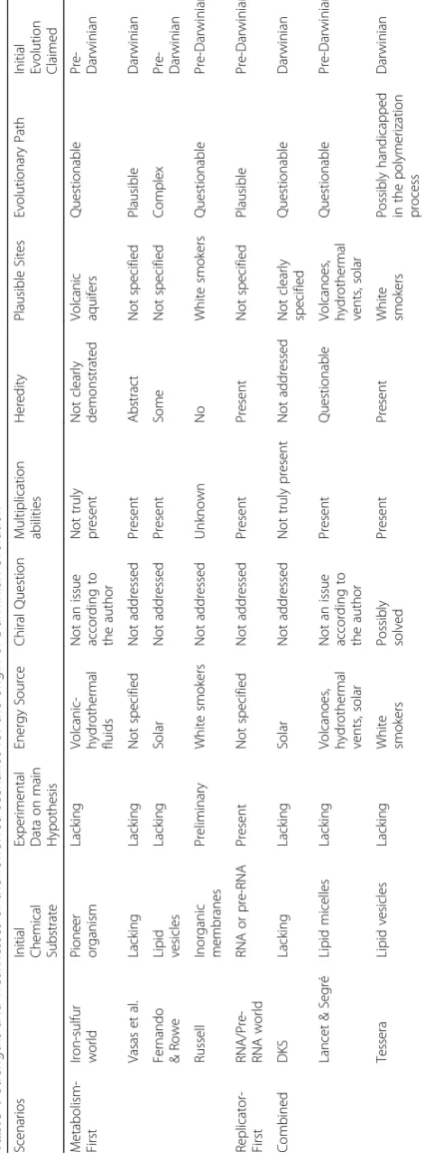 Table 1 Strengths and weaknesses of the reviewed scenarios for the origin of Darwinian evolution