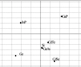 Fig. 8: Representation of the individuals (materials) in the principal plane. 