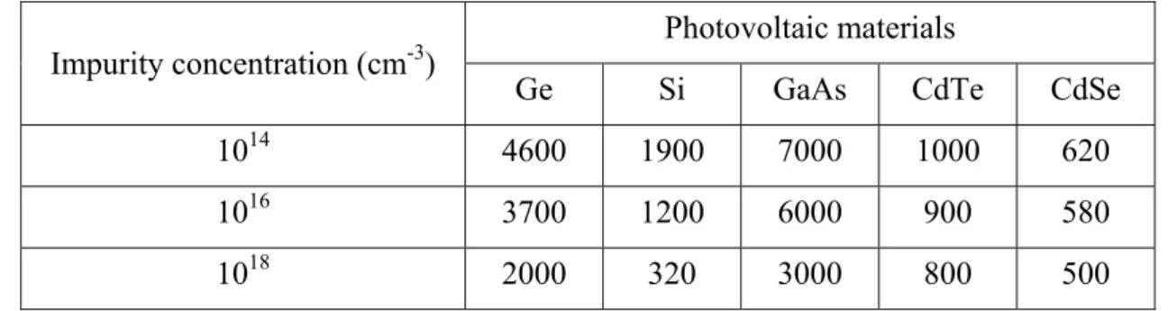 Table 1: Electron Mobility (cm²/V.sec) at 300K as a function of impurity concentration