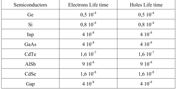 Table 2: holes Mobility (cm²/V.sec) at 300K as a function of impurity concentration. 