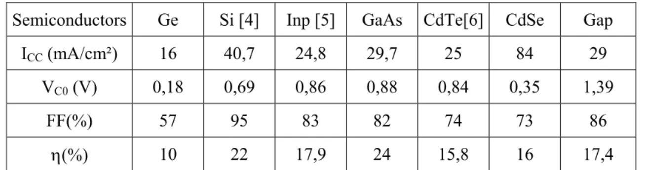Table 5: Representation of studied material performances. 