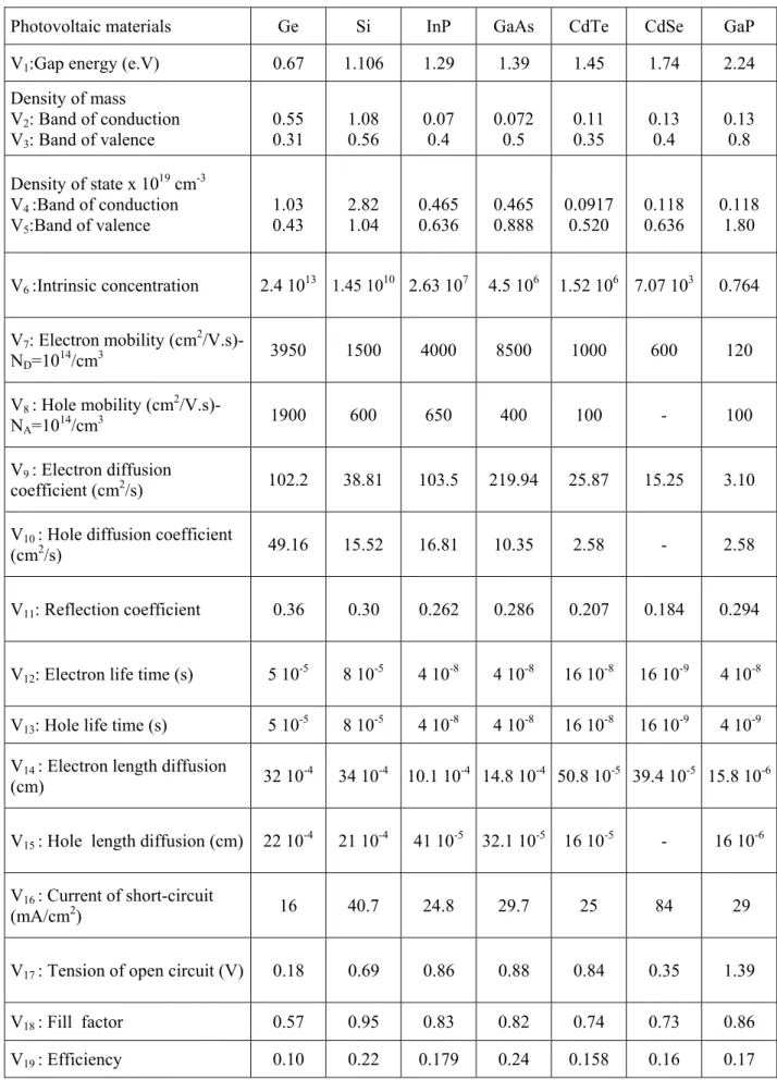 Table 6: Representation of all influencing parameters at 300K 