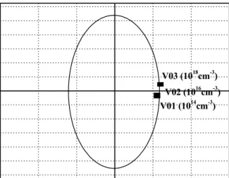 Fig. 1: Variation of the electron mobility according to the impurity concentration.  