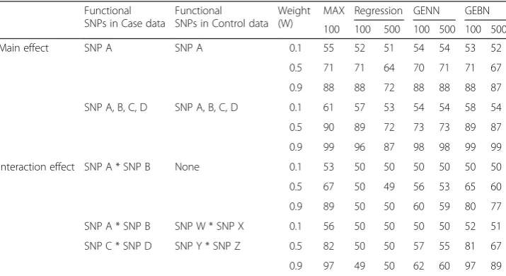 Table 2 Comparison of AUC for GEBN and logistic regression