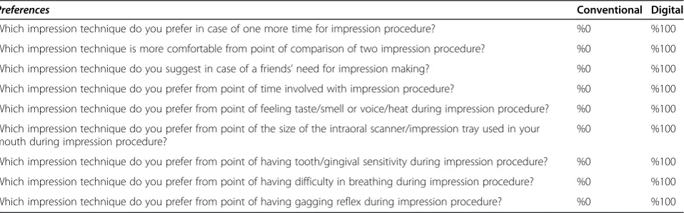 Table 2 Participants’ evaluation scores and level of self concerns about impression techniques