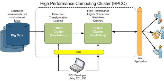 Figure 1.2: HPCC Systems Platform Middleton [2011].