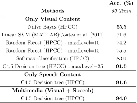 Table 3.3: Identity recognition results using visual and/or speech contents on multi- multi-media database