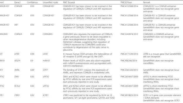 Table 3 Twenty one extracted relations with unverified links from GeneMANIA