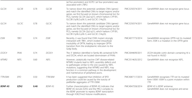 Table 3 Twenty one extracted relations with unverified links from GeneMANIA (Continued)