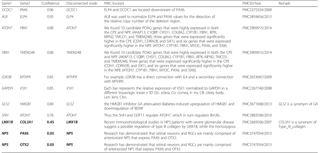 Table 4 Eleven extracted relations with disconnected gene nodes from GeneMANIA