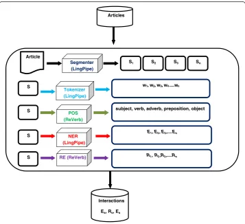 Fig. 2 The Text Mining Pipeline. The text mining pipeline that corresponds to step 3 in Fig