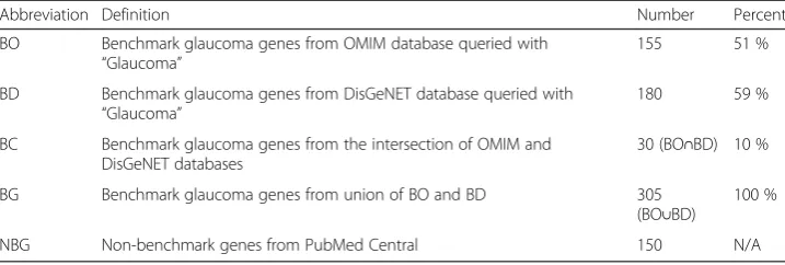 Table 1 Glaucoma benchmark and non-benchmark genes used in building the network