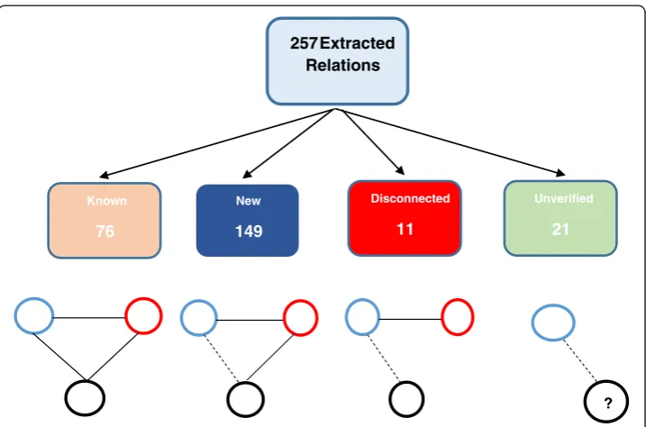 Fig. 3 Illustration of the three types of extracted relations found by GeneMANIA in the glaucoma corpus.The total number of extracted relations from the workflow were 257 and they were distributed into 76known, 149 new, 11 disconnected, and 21 were unverif