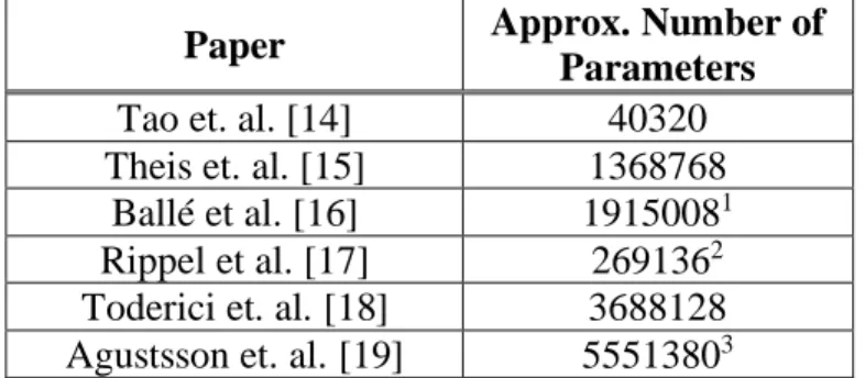Table 1: Approximate Number of Parameters in Encoder Network for Color Images 