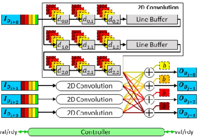 Figure 4: SDSoC-Generated Streaming Architecture [33] 