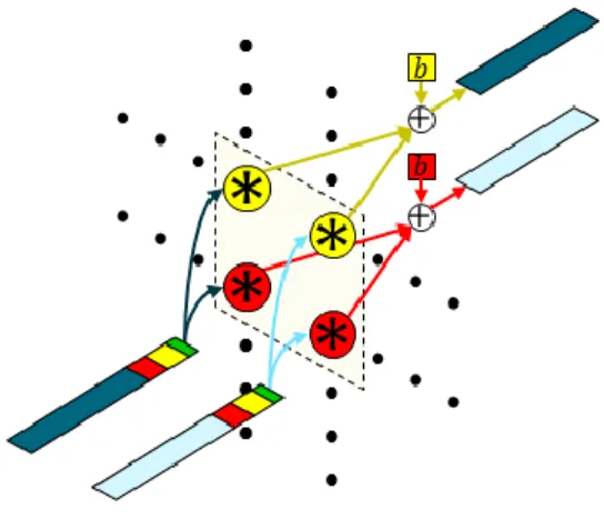 Figure 5: 2×2 Grid of Convolution Units [33] 