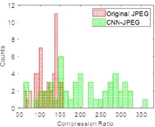 Figure 8: Distribution of Compression Ratios for Standard JPEG and CNN-JPEG 