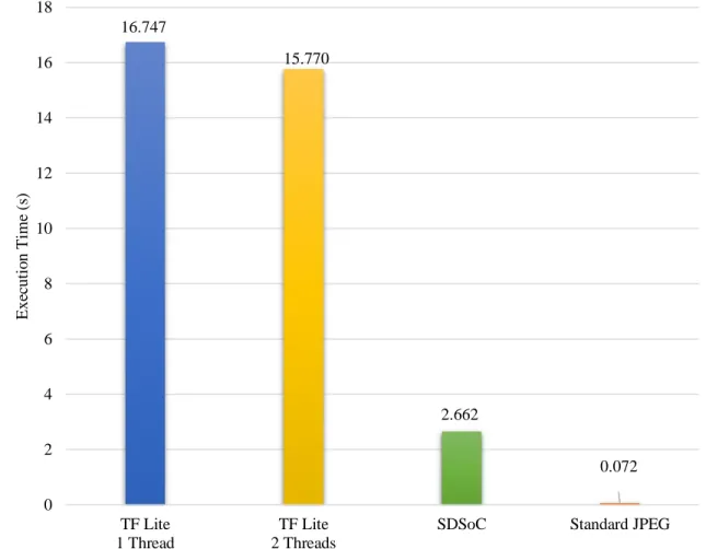 Figure 10: Execution Time on Zynq-7020 16.74715.7702.662 0.072024681012141618TF Lite1 ThreadTF Lite2 Threads