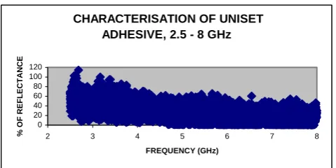 Figure 9: Percentage of Reflectance against Frequency for Uniset Epoxy in the Frequency Range of 2.5-8 GHz  