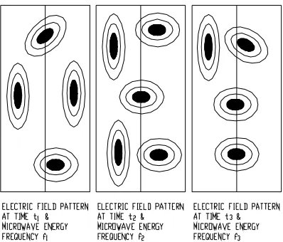 Figure 4: Variable Frequency Microwave Heating – Time- Averaged Uniform Heating  