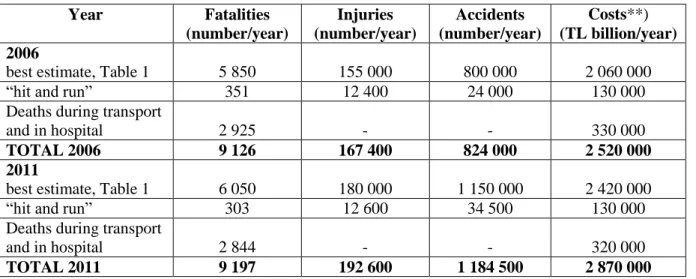 Table 2: Predictions of total fatalities and reported injuries and accidents for 2006 and 2011