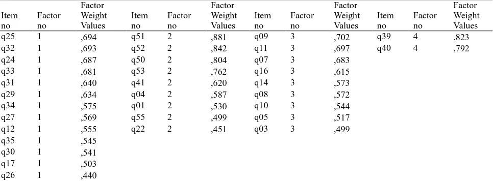 Table 2. Variance ratio and Eigenvalue of “TPESPF” and its Sub-Dimensions 