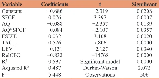 Table 3: The third hypothesis regression test results significant