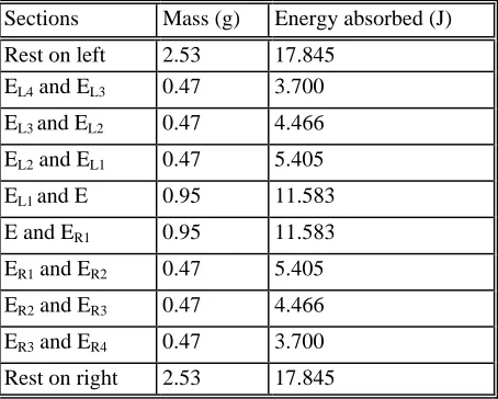 Table 2: Mass and Energy of Different Sections of Test Pieces  