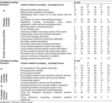 Table 2. Findings Obtained Related With The Second Practice of Pre-Service Teachers  