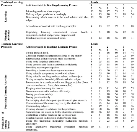 Table 3. Findings Obtained Related With The Third Practice of Pre-Service Teachers 