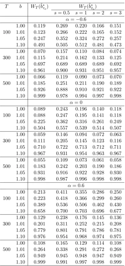 Table 1. Size and power of the Wald test statistic T b W T (ˆb ∗ τ o ) W T (ˆb ∗ τ ˆ o ) s = 0.5 s = 1 s = 2 s = 3 α = −0.6 1.00 0.119 0.269 0.220 0.166 0.151 100 1.01 0.123 0.266 0.222 0.165 0.152 1.05 0.247 0.352 0.324 0.272 0.257 1.10 0.491 0.505 0.512 