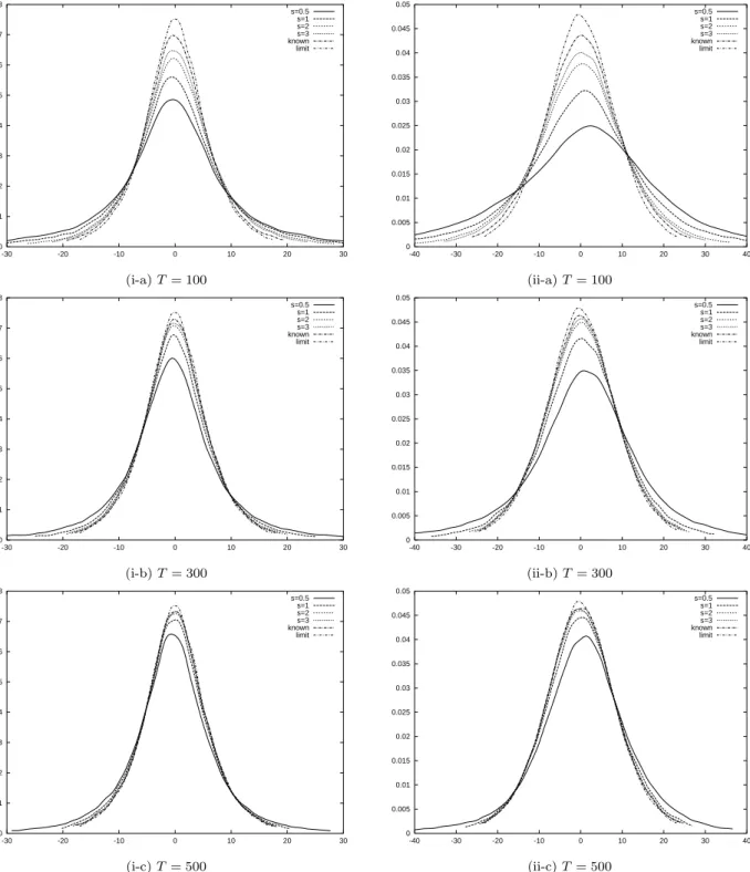 Figure 1: Probability density functions of ˆ β 1 ∗ and ˆ β ∗ 2