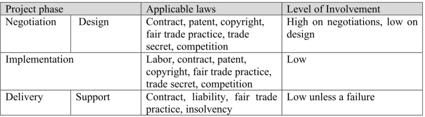 Table  1.  illustrates  the  different  areas  of  law,  which  may  apply  to  a  software  project  in  its  different stages