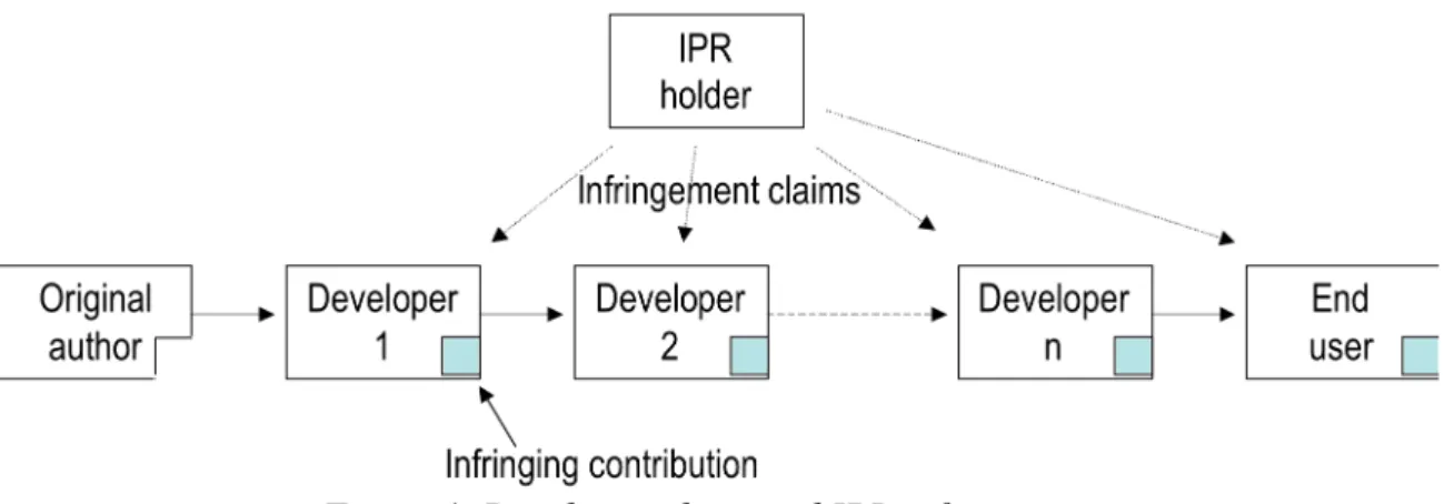 Figure 1. Developer-chain and IPR infringement. 