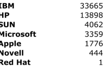 Table 2. Total number of US patents granted from 1984 to early August 2004. Source: USPTO